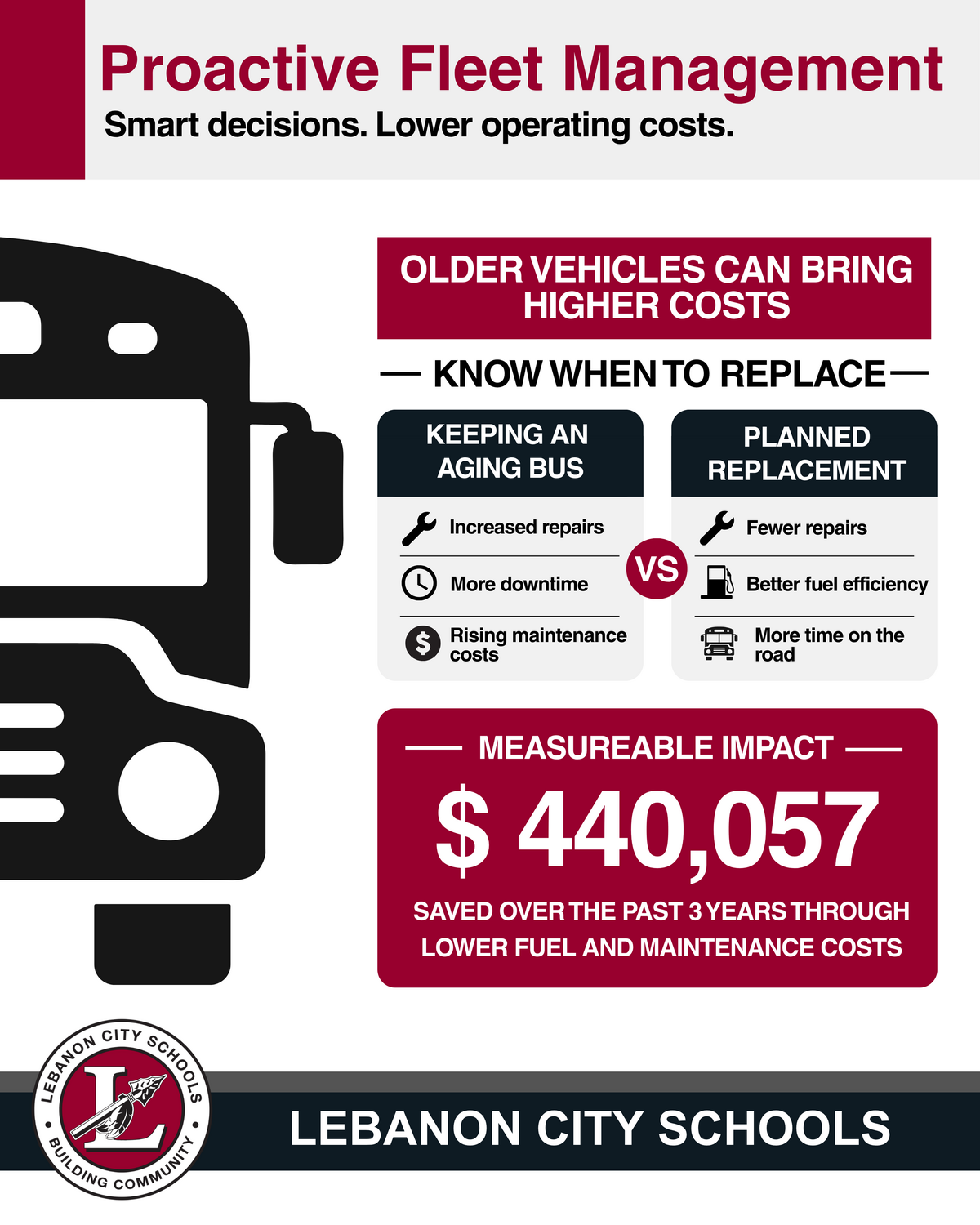 Proactive Fleet Management